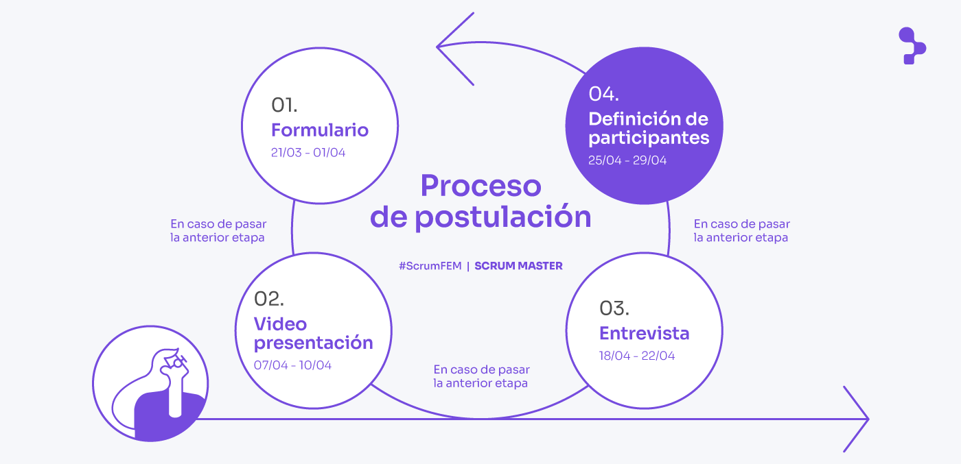 Proceso de postulación